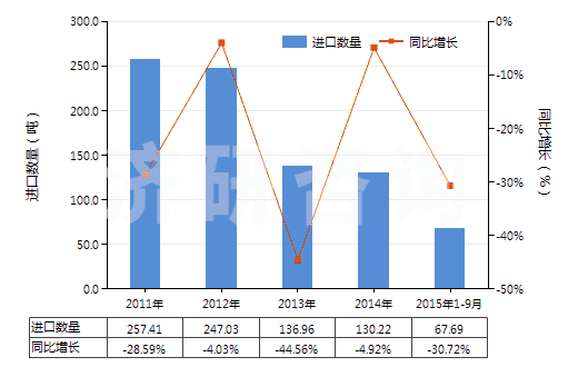 2011-2015年9月中國其他鉻酸鹽及重鉻酸鹽、過鉻酸鹽(HS28415000)進(jìn)口量及增速統(tǒng)計(jì)